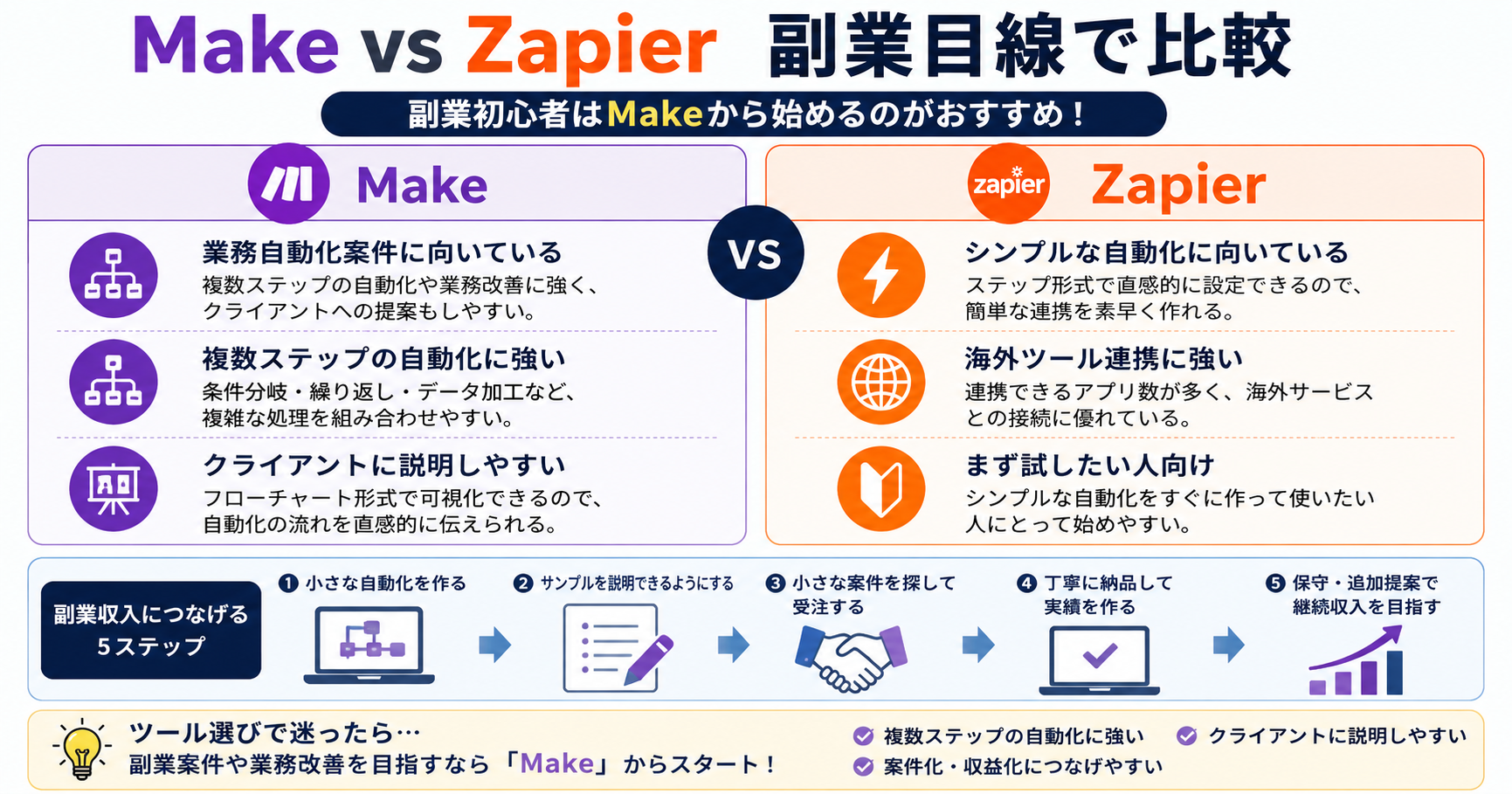 MakeとZapierの違いを副業目線で比較