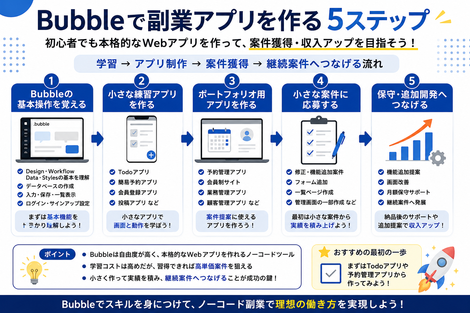 Bubbleで副業アプリを作る5ステップ