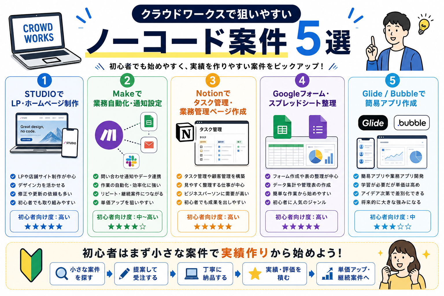 クラウドワークスで狙いやすいノーコード案件の種類