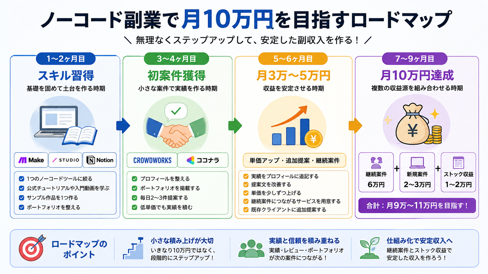 ノーコード副業で月10万円を目指すロードマップ