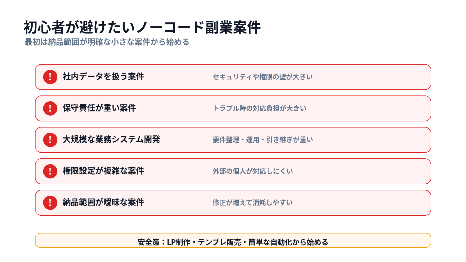 初心者が避けたいノーコード副業案件として社内データ、保守責任、大規模開発などを示した注意喚起図