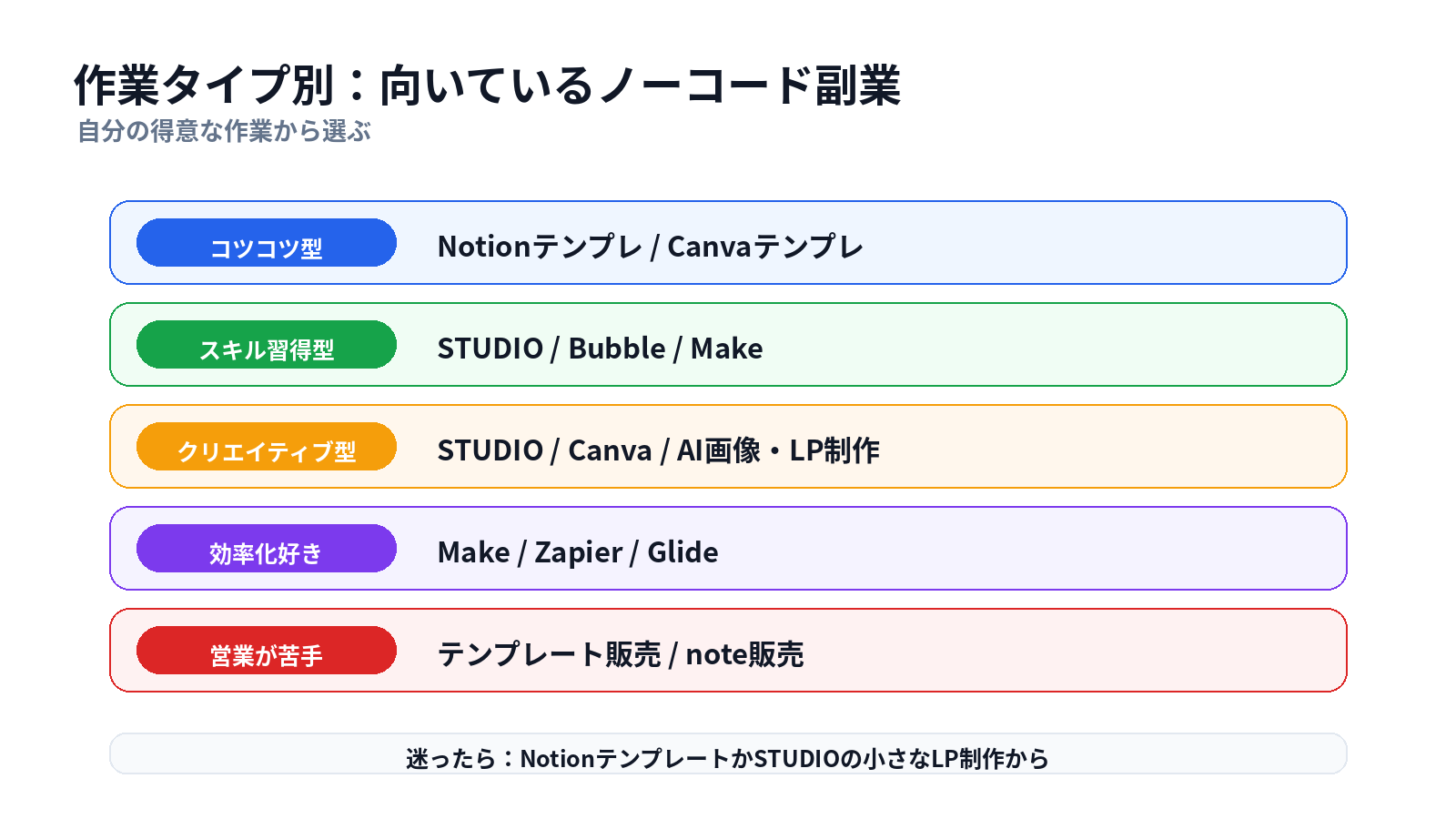 作業タイプ別におすすめのノーコード副業を選ぶための診断図