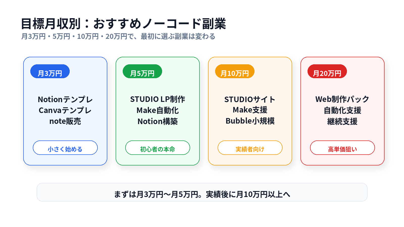 月3万円、月5万円、月10万円、月20万円の目標別におすすめのノーコード副業を示した診断図