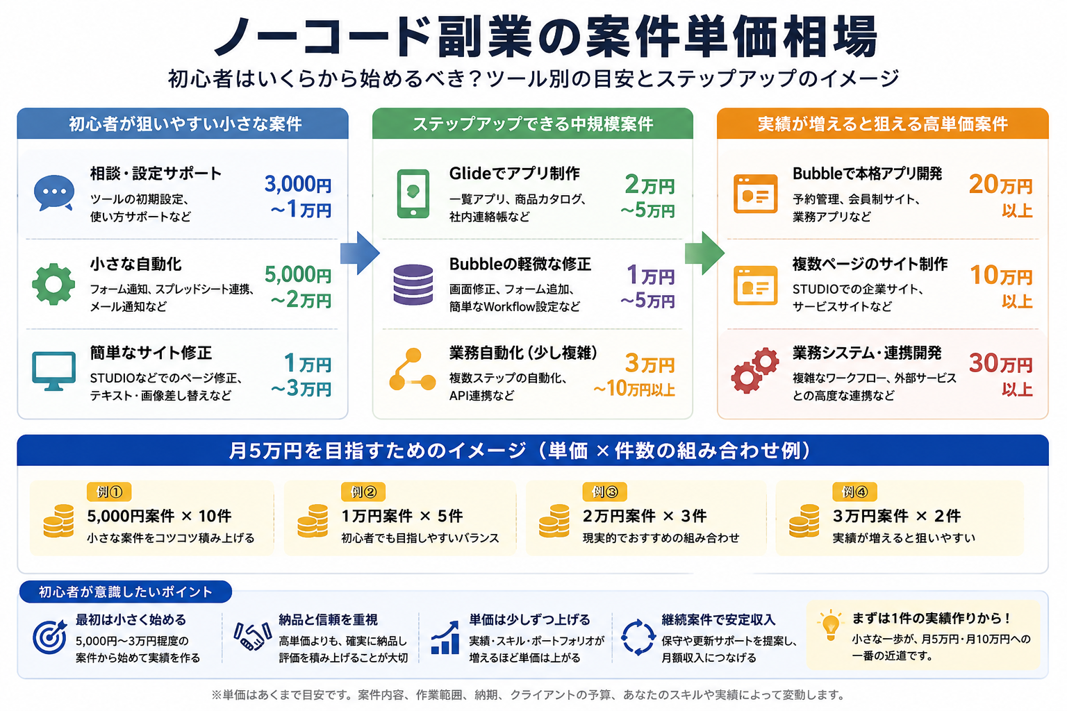 ノーコード副業の案件単価相場マップ