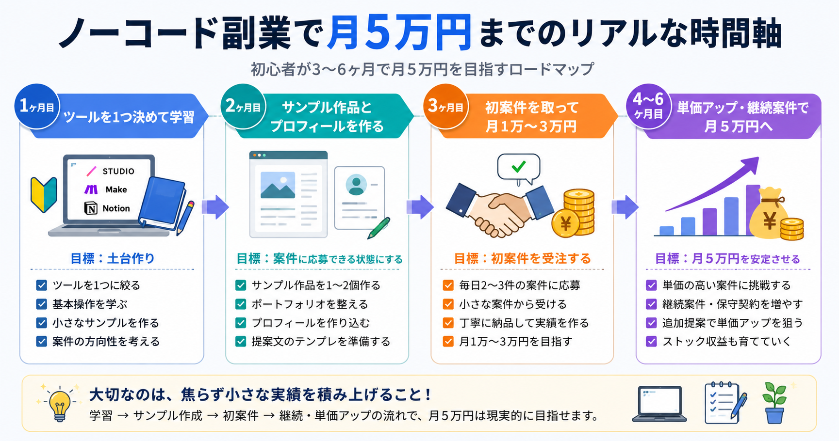 ノーコード副業で月5万円を目指すリアルな時間軸