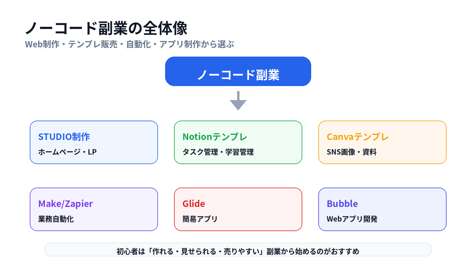 ノーコード副業の種類をSTUDIO制作、Notionテンプレート、Canvaテンプレート、Make、Glide、Bubbleに分けた全体像マップ