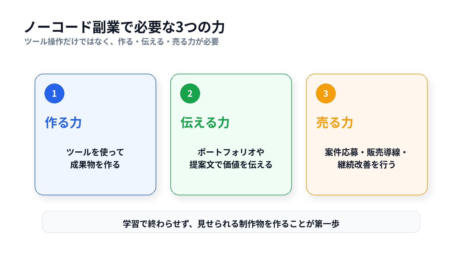 ノーコード副業には作る力、伝える力、売る力の3つが必要であることを示した図解