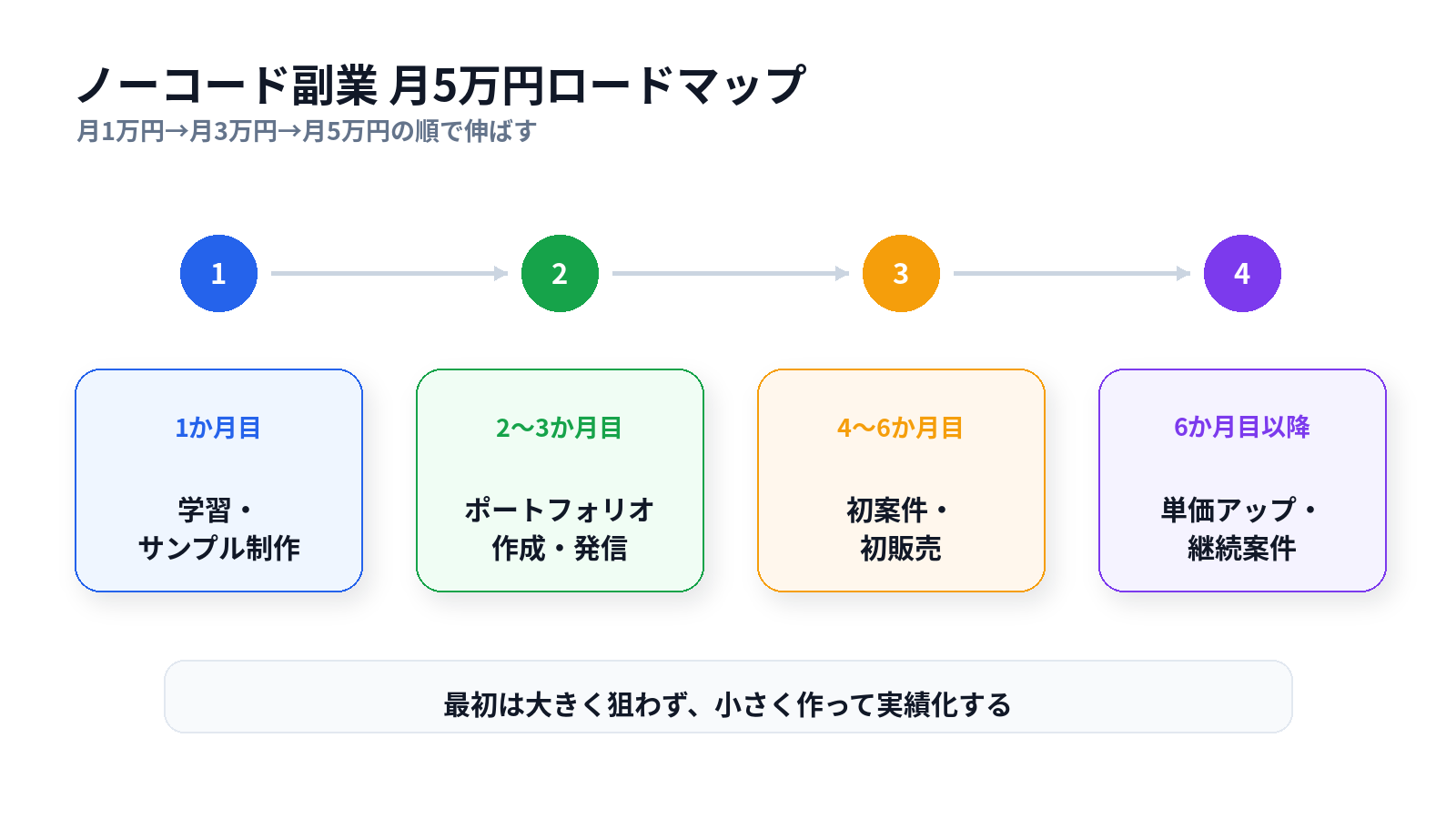 ノーコード副業で月5万円を目指すための1か月目から6か月目以降までのロードマップ図
